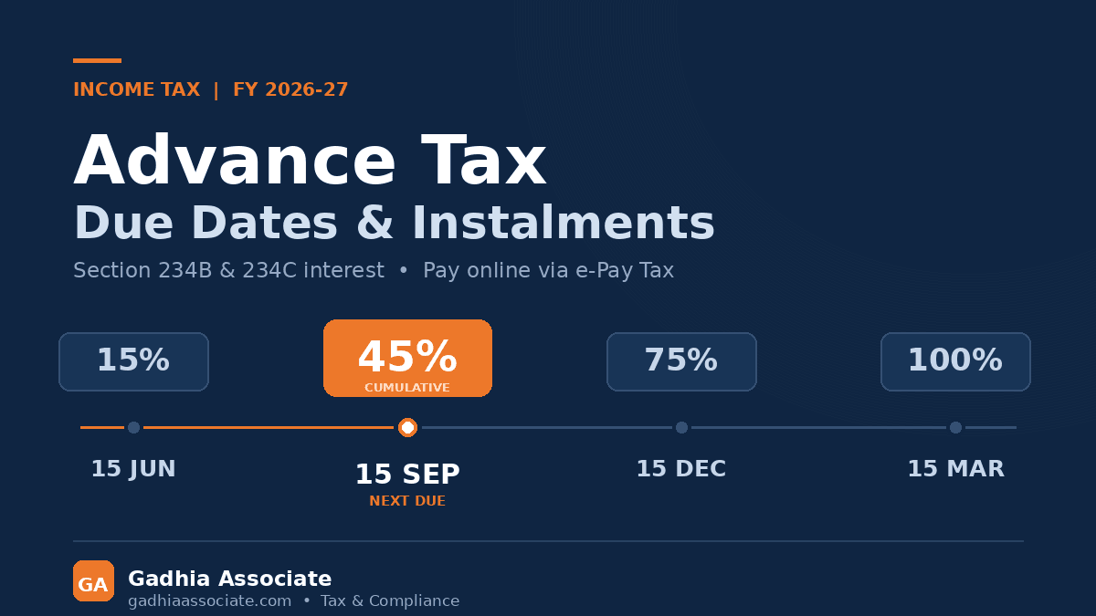 Advance Tax for FY 2026-27: Due Dates, 15 September Instalment, Section 234B & 234C Interest and How to Pay Online