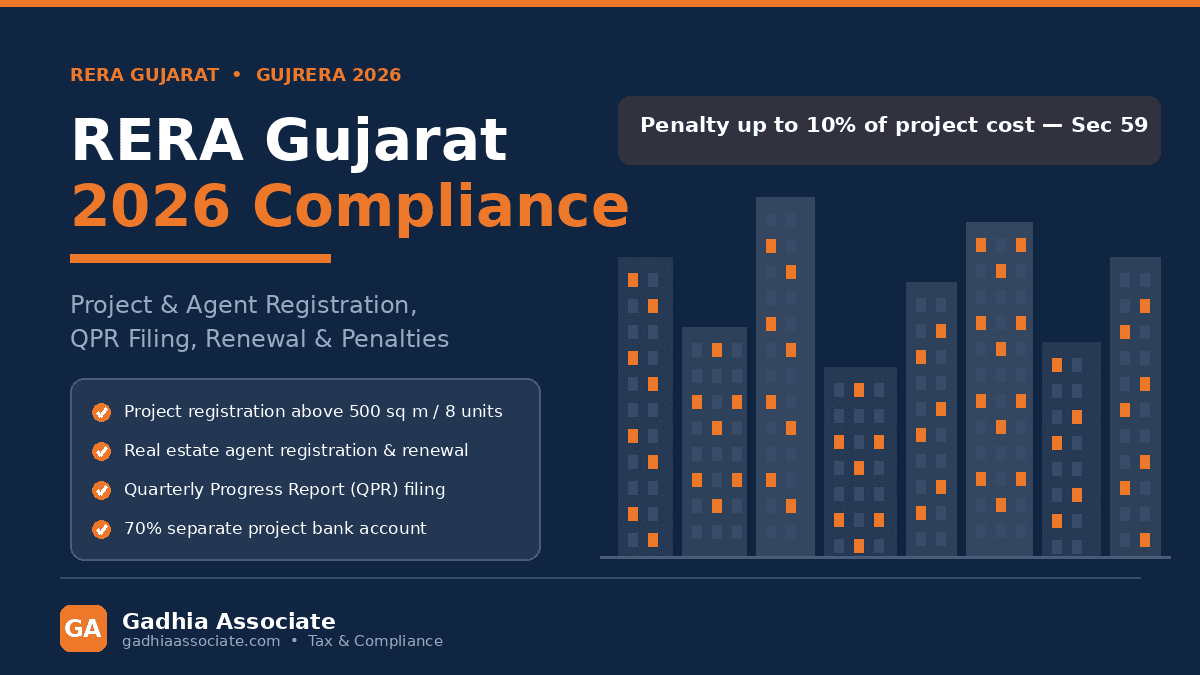 RERA Gujarat 2026: Project and Agent Registration, QPR Filing, Renewal and Penalties Explained