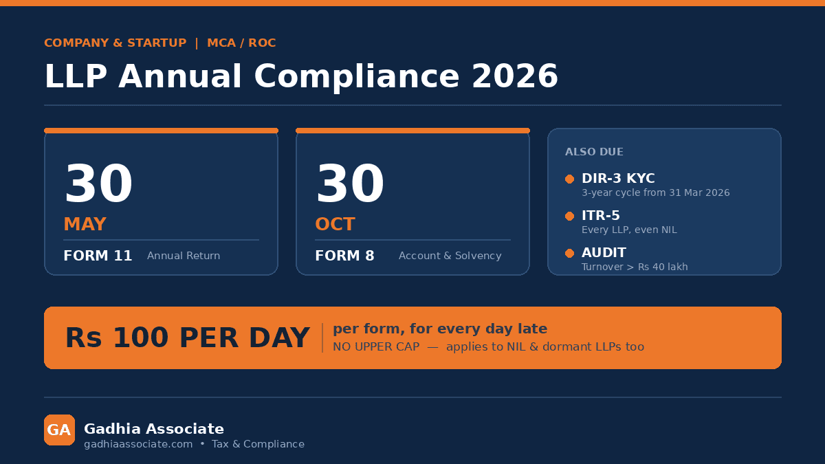 LLP Annual Compliance 2026: Form 11, Form 8, DIR-3 KYC, Due Dates and the Rs 100 Per Day Penalty