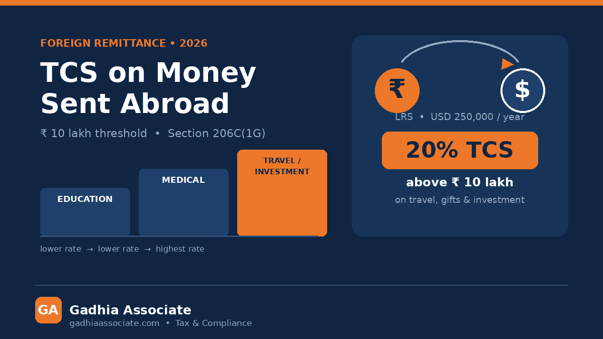 TCS on Foreign Remittance in 2026: LRS Limit, Rs 10 Lakh Threshold, 20% TCS on Travel and Investment, Lower Rates for Education and Medical, and How to Claim the Credit