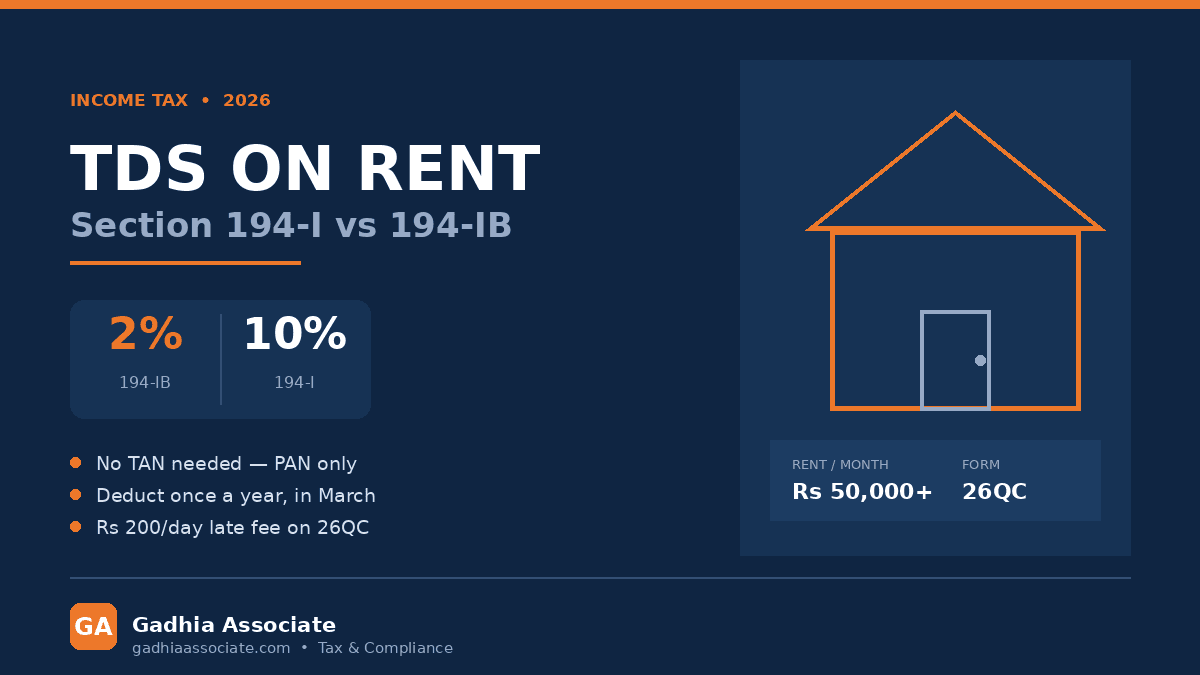 TDS on Rent in 2026: Section 194-I vs 194-IB, the Rs 50,000 Per Month Rule for Tenants, Form 26QC and Penalties for Not Deducting
