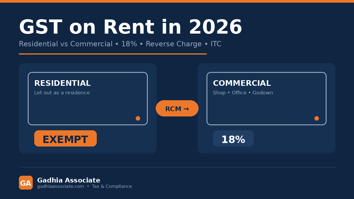 GST on Rent in 2026: Residential vs Commercial Property, 18% Rate, Reverse Charge Rules for Unregistered Landlords and ITC