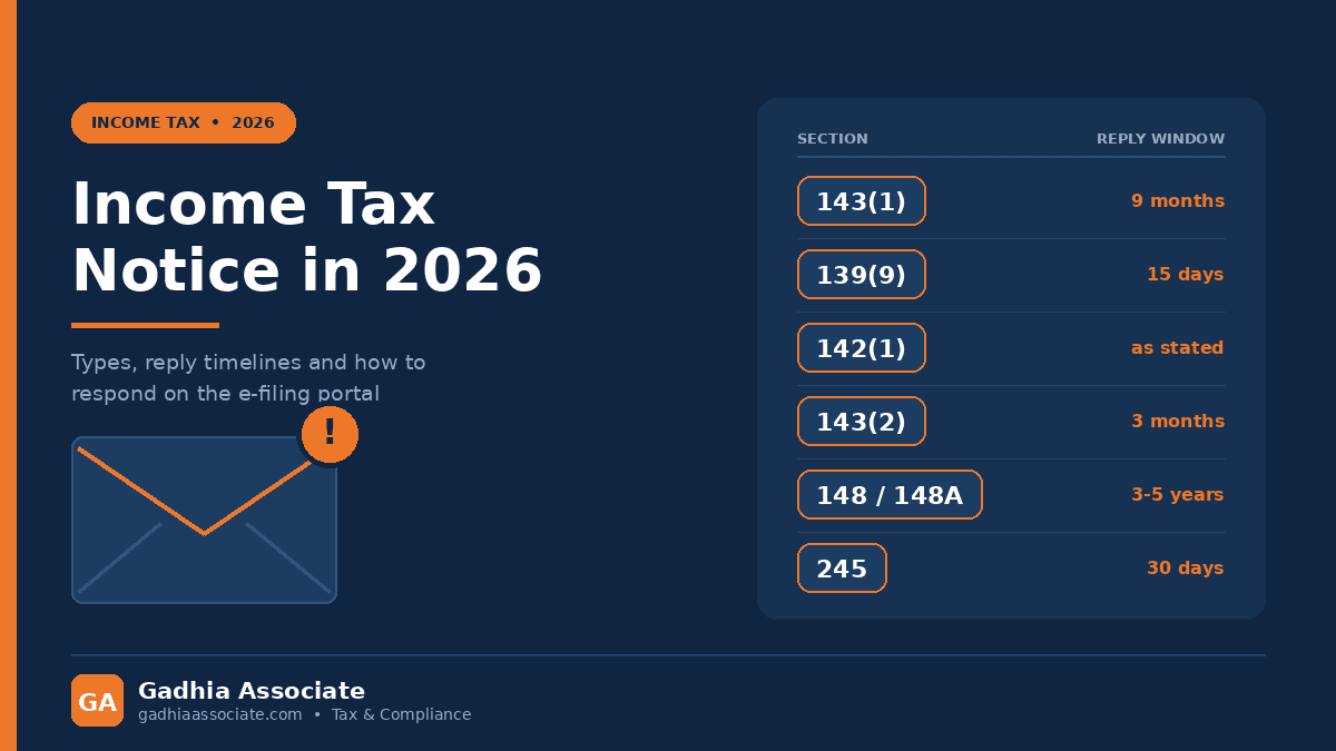 Income Tax Notice in 2026: Types Explained (143(1), 139(9), 142(1), 143(2), 148 and 245), Reply Timelines and How to Respond on the Portal