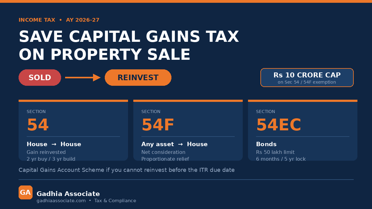 How to Save Capital Gains Tax on Property Sale in 2026: Section 54, 54F and 54EC Exemptions, the Rs 10 Crore Cap and Capital Gains Account Scheme