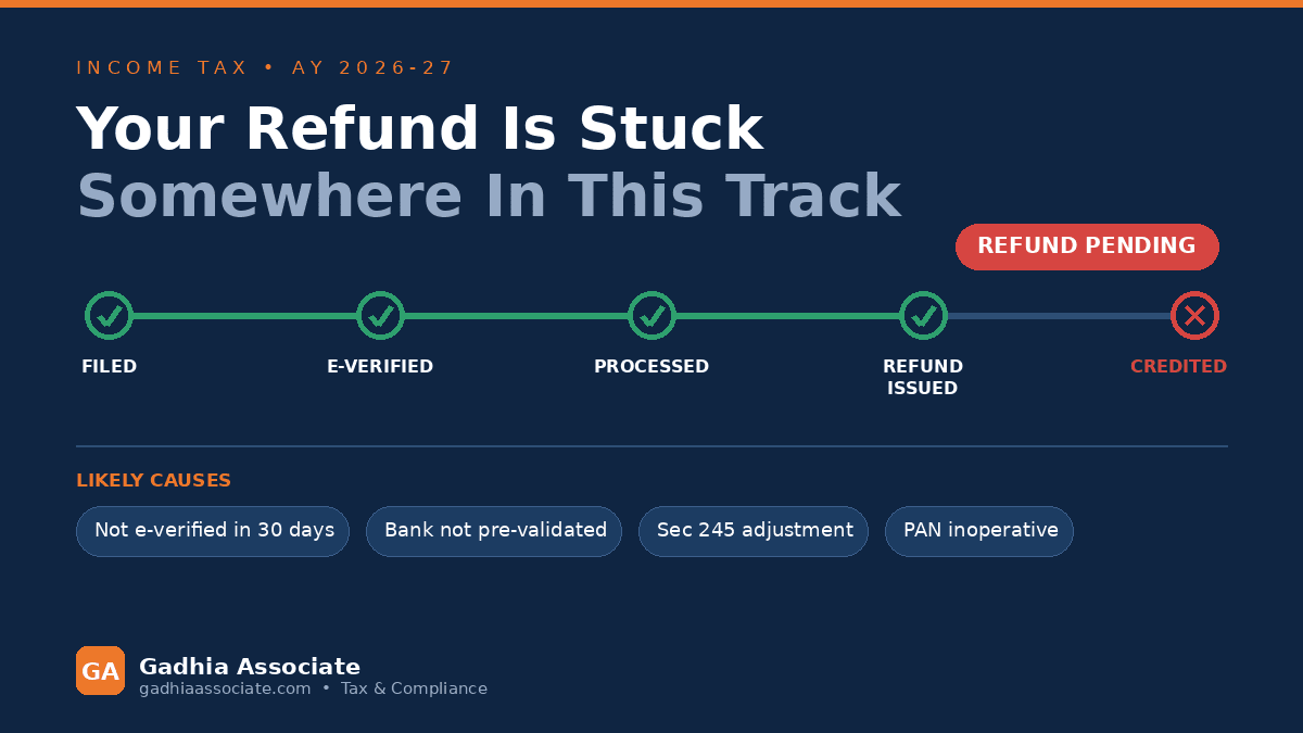 ITR Refund Not Received for AY 2026-27? Here Is Exactly Why It Is Stuck and How to Get It Released