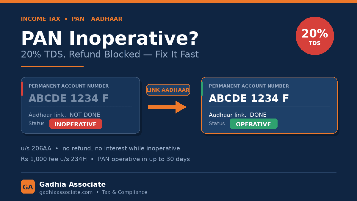 PAN Inoperative? Why 20% TDS Is Being Deducted, Your Refund Is Blocked, and How to Fix It Fast
