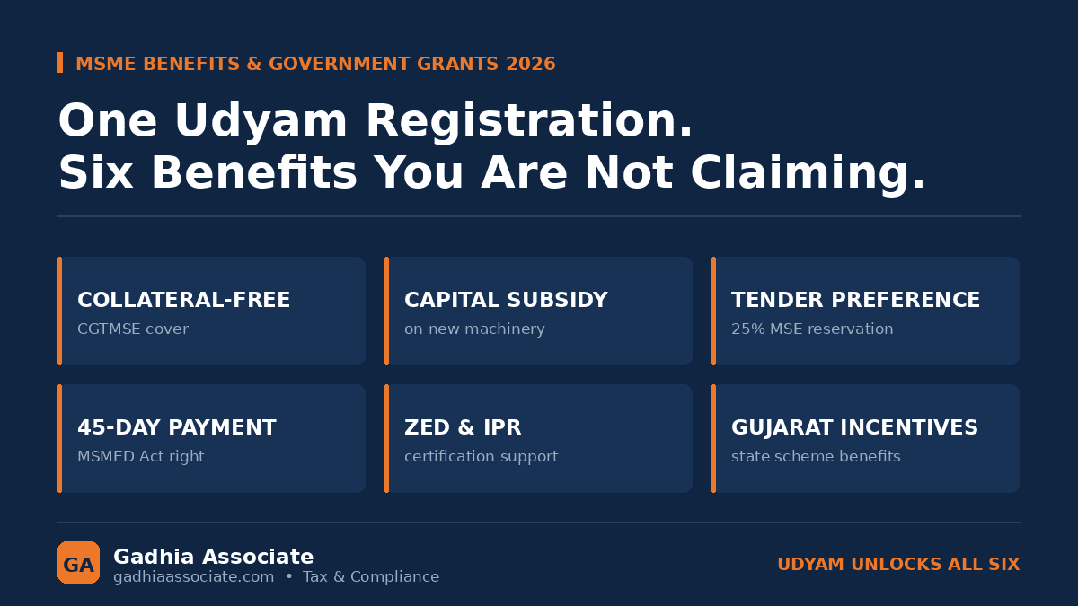 MSME Benefits and Government Grants in 2026: The Subsidies, Cheap Credit and Tender Preference Most Business Owners Never Claim