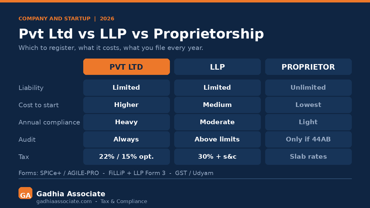Private Limited vs LLP vs Proprietorship in 2026: Which Should You Register, What It Costs and What You Must File Every Year