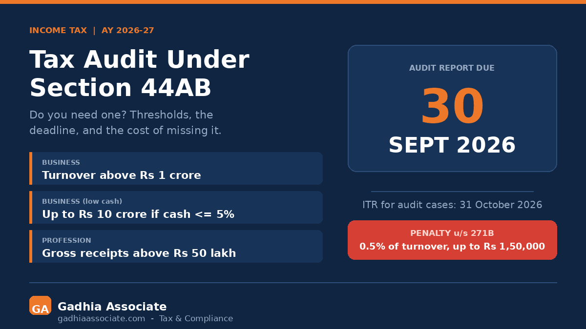 Tax Audit Under Section 44AB for AY 2026-27: Do You Need One, the 30 September Deadline and the Penalty for Missing It
