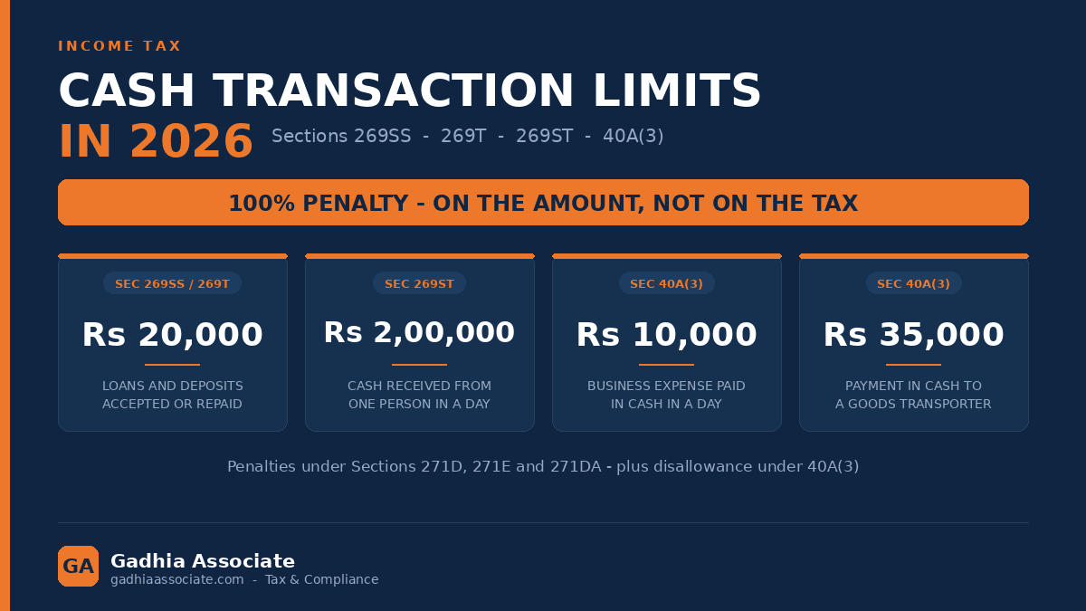 Cash Transaction Limits in 2026: Sections 269SS, 269T, 269ST and 40A(3) and the 100% Penalties Traders Get Caught By