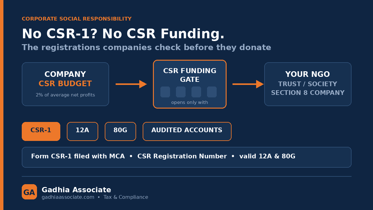 Your NGO Is Not Getting CSR Funding? CSR-1 Registration, 12A and 80G, and the Compliance Companies Check Before They Donate