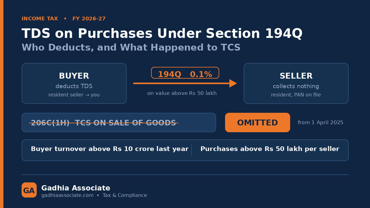 TDS on Purchases Under Section 194Q in 2026: Who Deducts, What Happened to TCS on Sale of Goods, and the Overlap That Costs Traders