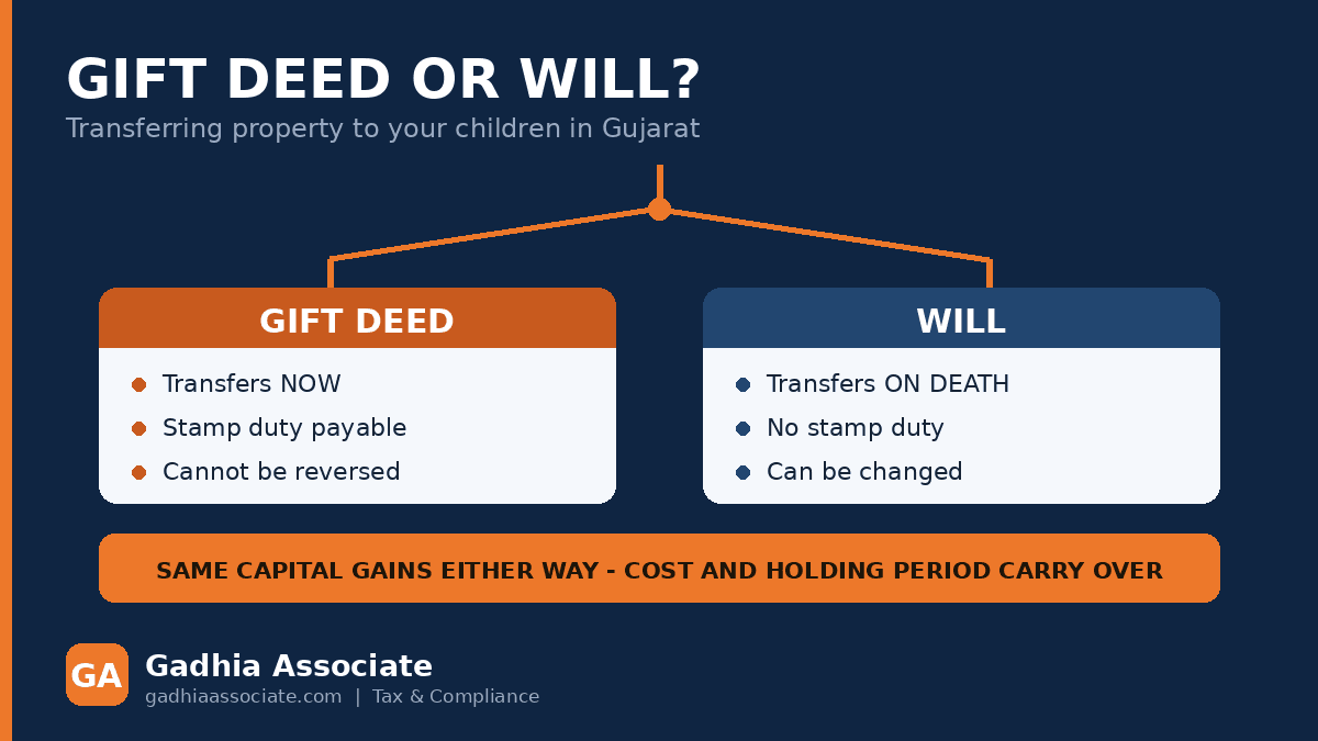 Gift Deed or Will: Which Is Better to Transfer Property to Your Children in Gujarat?