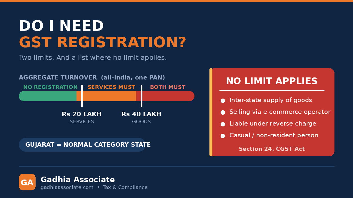 Do I Need GST Registration? The Turnover Limits, the Cases Where Limits Do Not Apply, and What Happens If You Skip It