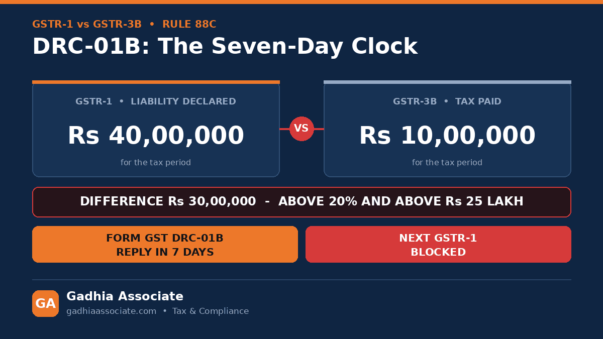 GSTR-1 and GSTR-3B Don't Match? The DRC-01B Intimation, the Seven-Day Clock and Why Your Next Return Gets Blocked