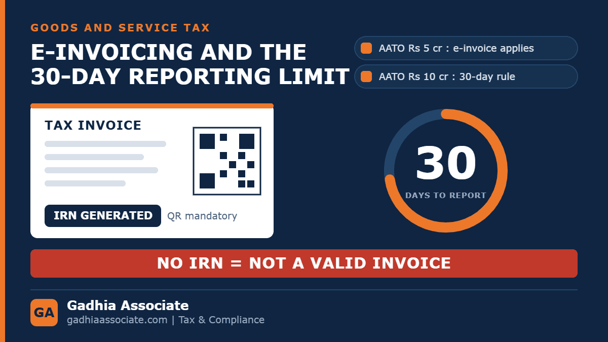 E-Invoicing Under GST: Who Must Issue It, the 30-Day Reporting Limit, and What Happens to an Invoice Without an IRN