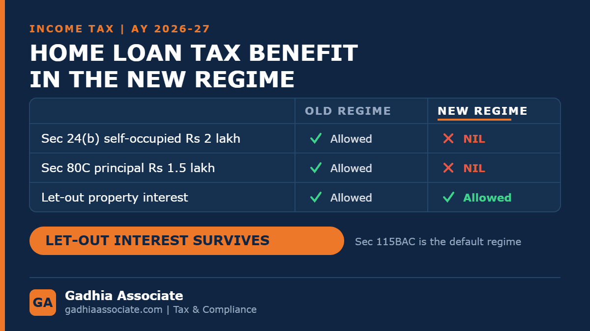 Home Loan Tax Benefit in the New Regime: What You Still Get, What You Lost, and Which Regime Actually Suits a Borrower
