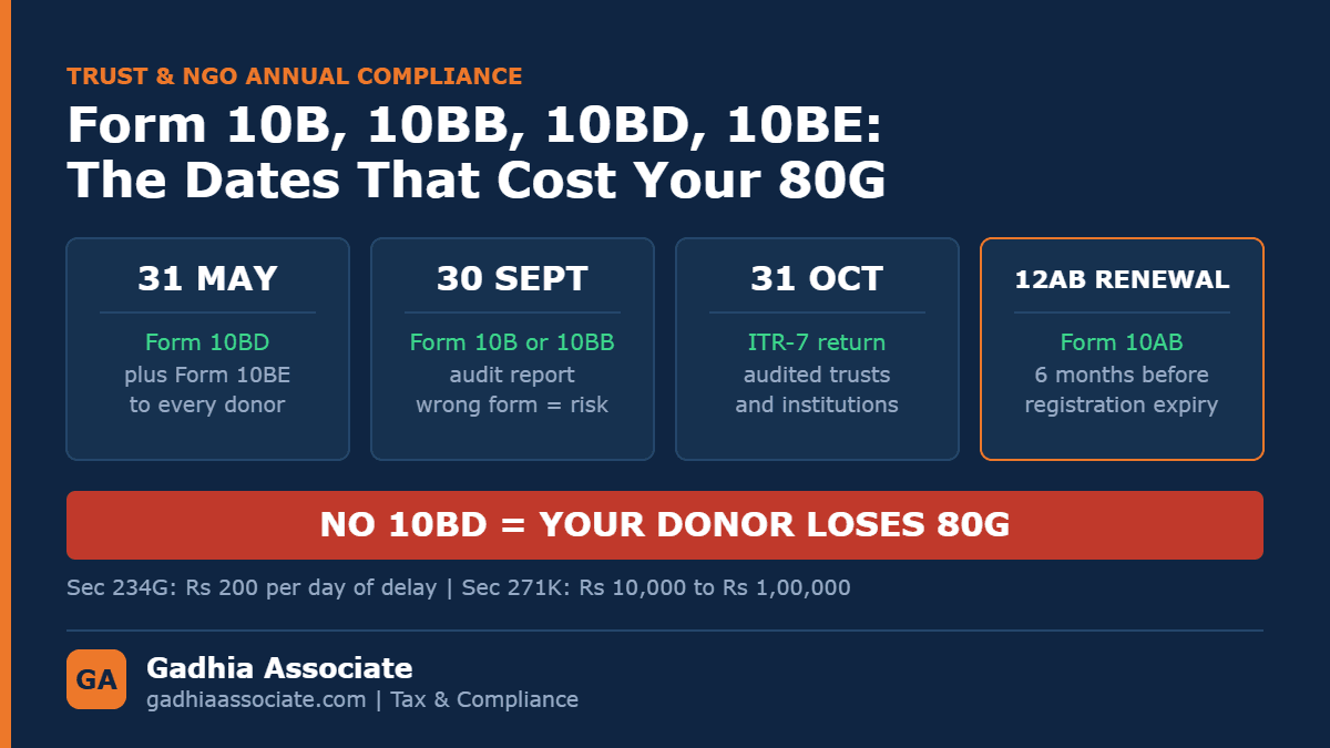 Trust and NGO Annual Compliance: Form 10B or 10BB, Form 10BD and 10BE, and the Deadlines That Cost You Your 80G