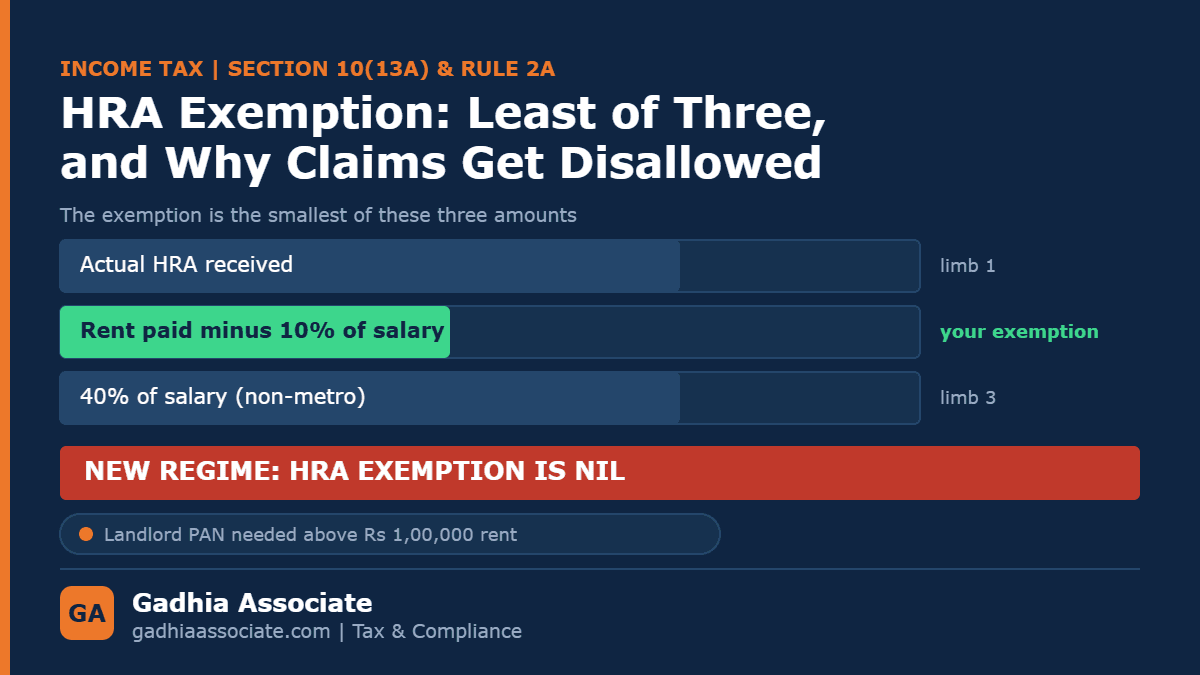HRA Exemption: How Much You Can Claim, Rent Paid to Parents, and Why HRA Claims Get Disallowed