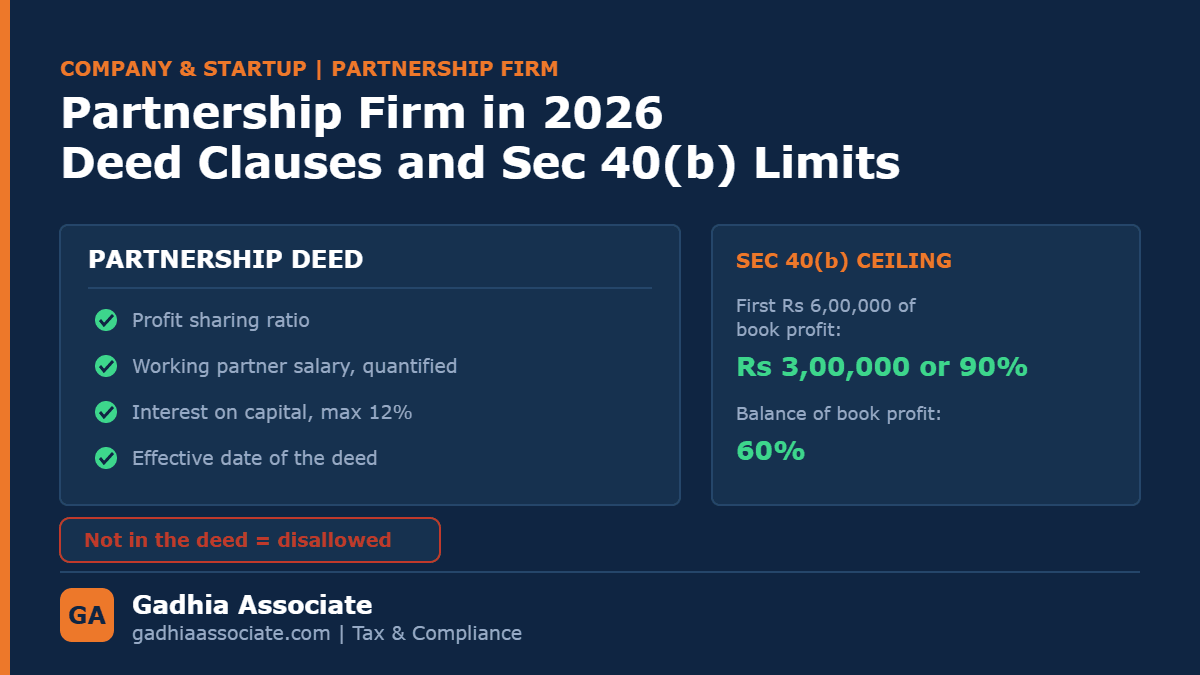 Partnership Firm in 2026: What the Deed Must Say, Partner Remuneration Limits Under Section 40(b), and When to Convert to an LLP