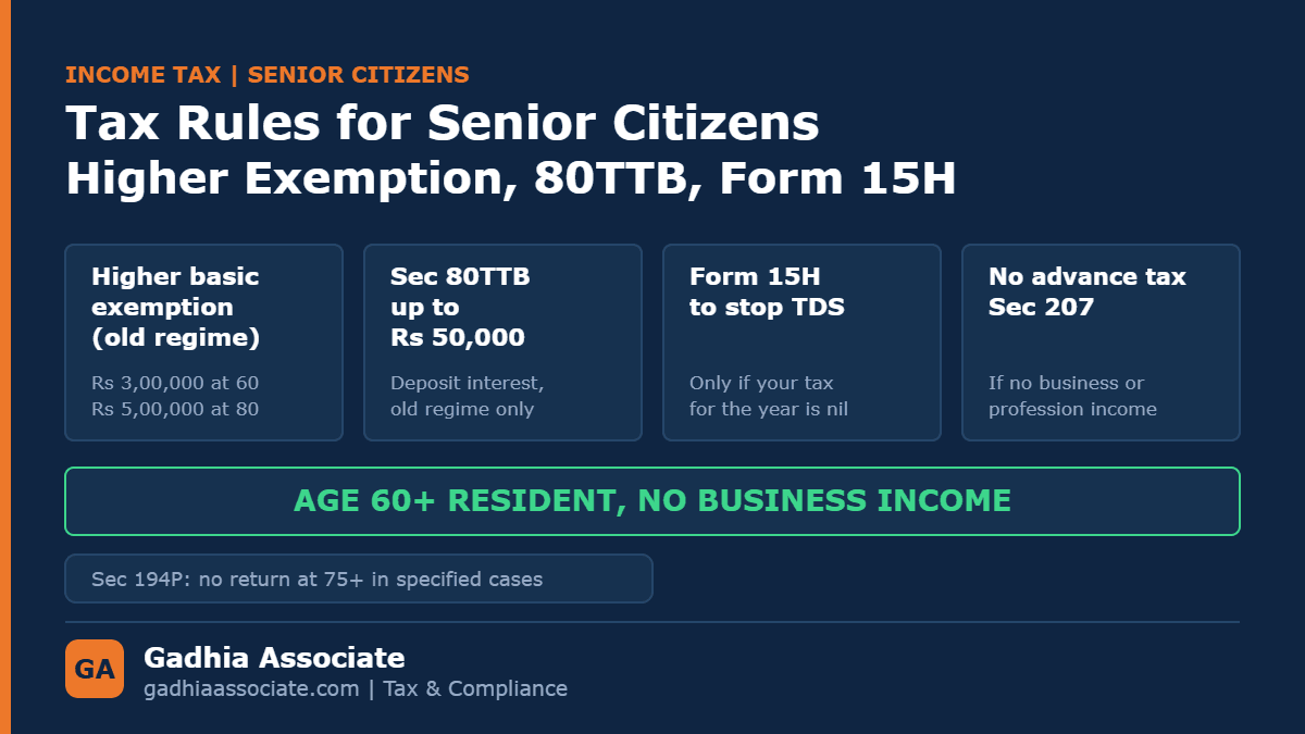 Tax Rules for Senior Citizens in India: Higher Exemption, Section 80TTB, Form 15H and the Advance Tax Relief Most People Miss