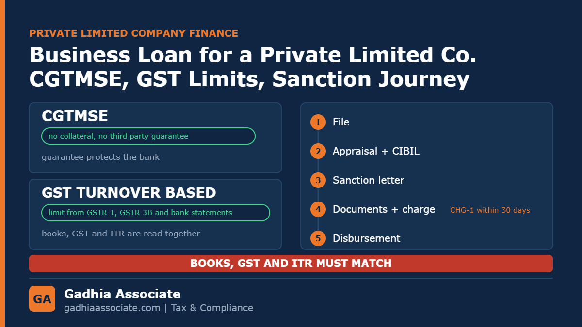 Business Loan for a Private Limited Company: CGTMSE Collateral-Free Credit, GST Turnover Based Lending and How the File Actually Gets Sanctioned