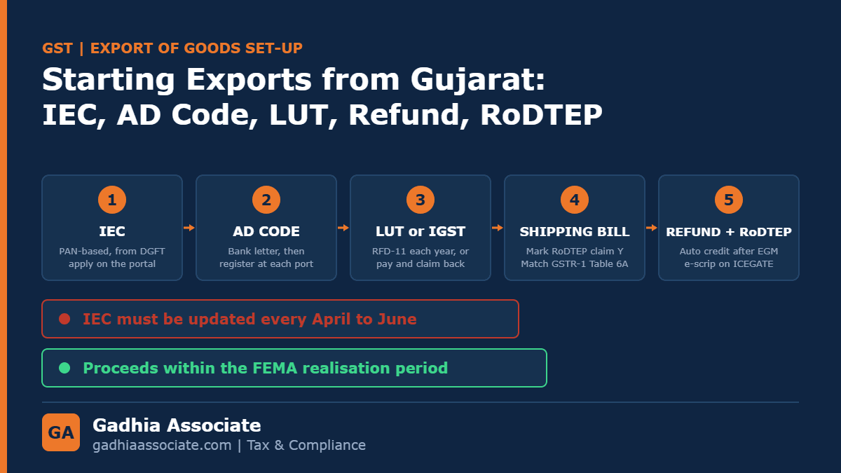 Starting Exports from Gujarat: IEC, AD Code, LUT, GST Refund and RoDTEP Explained in Order