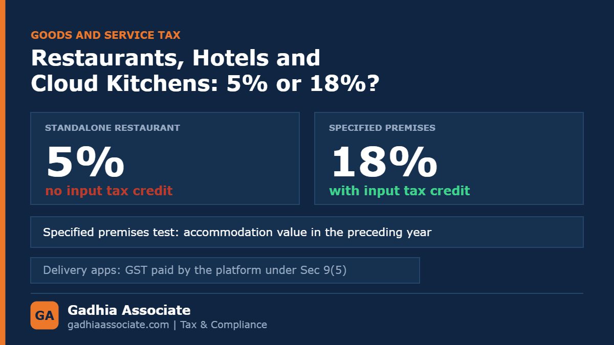 GST for Restaurants, Hotels and Cloud Kitchens: 5% or 18%, the Specified Premises Rule and Why Your ITC Is Blocked