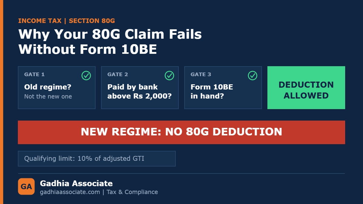 Claiming 80G Deduction on Donations: Why Your Claim Fails Without Form 10BE, and Why the New Regime Gives You Nothing
