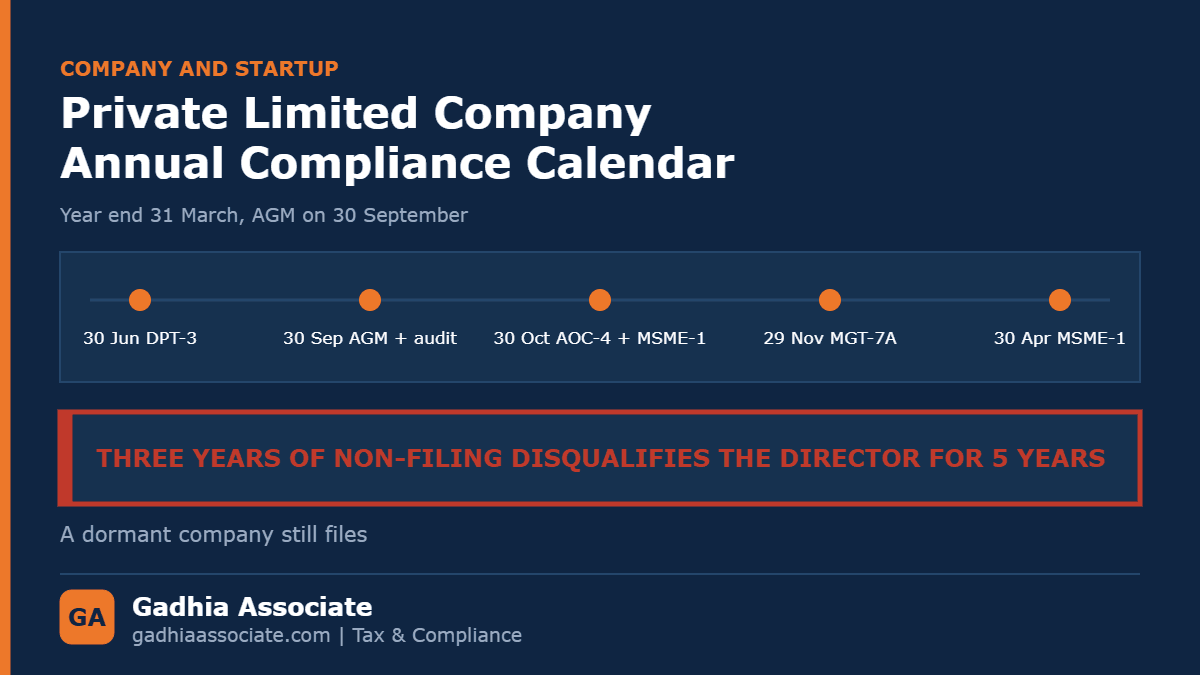 Private Limited Company Annual Compliance: AOC-4, MGT-7A, DIR-3 KYC and What Late Filing Actually Costs You