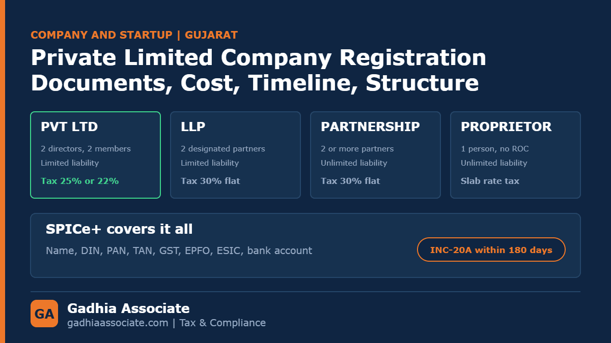 Private Limited Company Registration in Gujarat: Documents, Cost, Timeline and Whether You Should Pick Pvt Ltd, LLP or Proprietorship