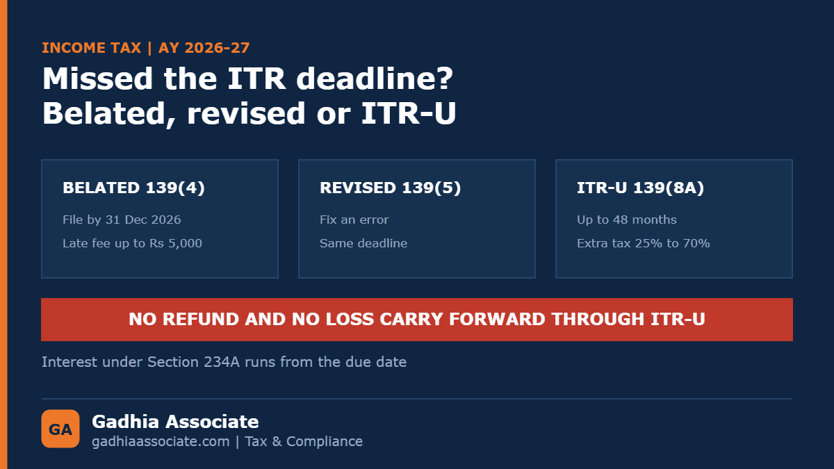 Missed the ITR Deadline? Belated Return, Late Fee Under Section 234F, and When ITR-U Is Your Only Option Left