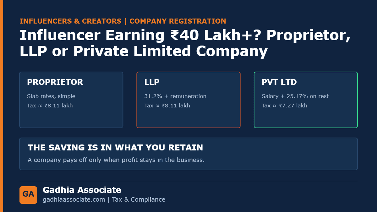 Influencer Earning Rs 40 Lakh or More? Proprietor, LLP or Private Limited Company: Real Tax Comparison, GST and When a Company Actually Saves Money