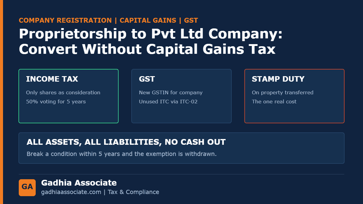 Converting a Proprietorship into a Private Limited Company: Capital Gains Exemption, GST Registration and ITC Transfer, Stamp Duty, and the Mistakes That Undo It