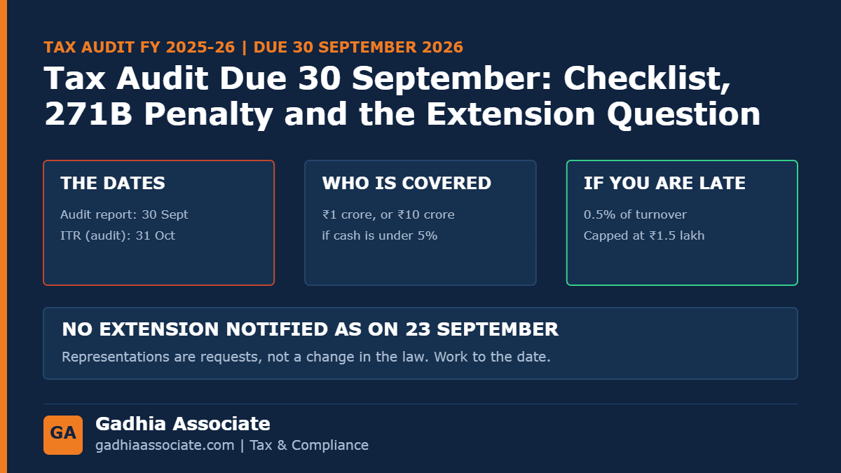 Tax Audit Due 30 September 2026: Who Is Covered, the Last-Week Checklist, Section 271B Penalty and Where the Extension Demand Stands