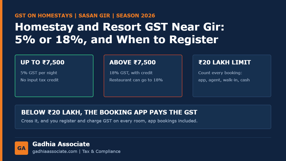 GST on Homestays and Resorts Near Sasan Gir: 5% or 18%, When You Must Register, Online Bookings and Income Tax