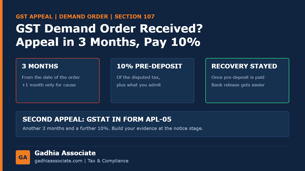 GST Appeal Against a Demand Order in 2026: APL-01 Deadline, 10% Pre-Deposit, Stay on Recovery and When to Go to GSTAT