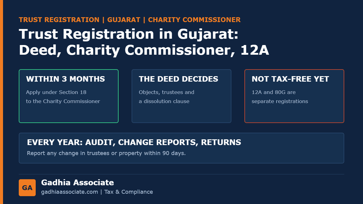 Trust Registration in Gujarat 2026: Charity Commissioner Process, Documents, Timeline and the 12A and 80G Steps That Follow