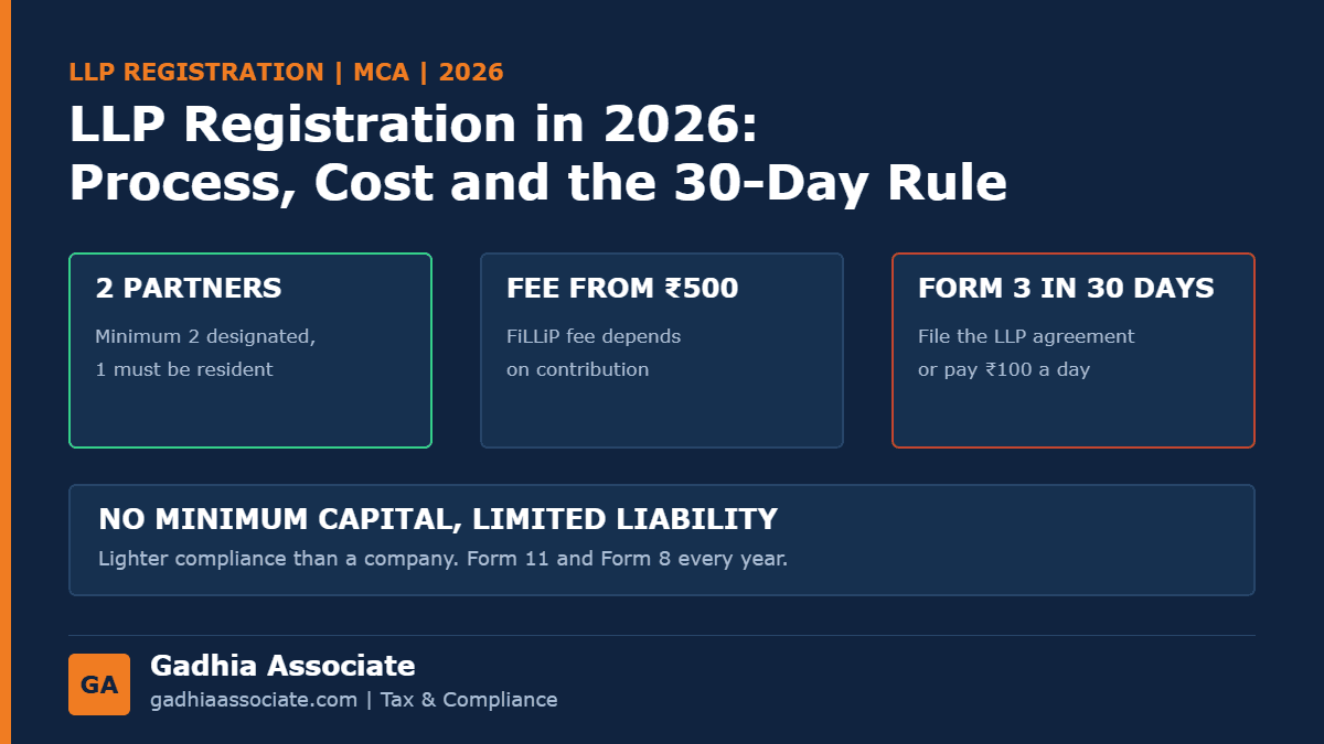 LLP Registration in 2026: Step-by-Step Process, Documents, Total Cost in Gujarat and the 30-Day LLP Agreement Deadline