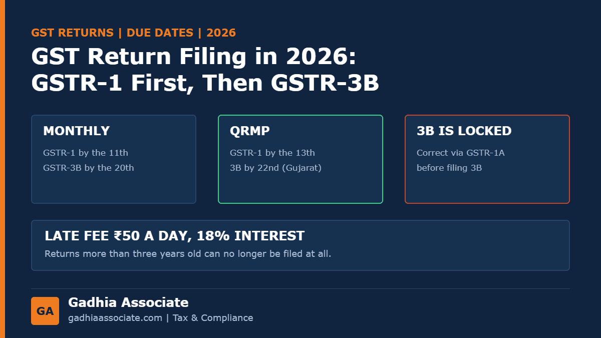 GST Return Filing in 2026: GSTR-1, GSTR-3B and QRMP Due Dates, the Locked GSTR-3B Rule and a Monthly Checklist