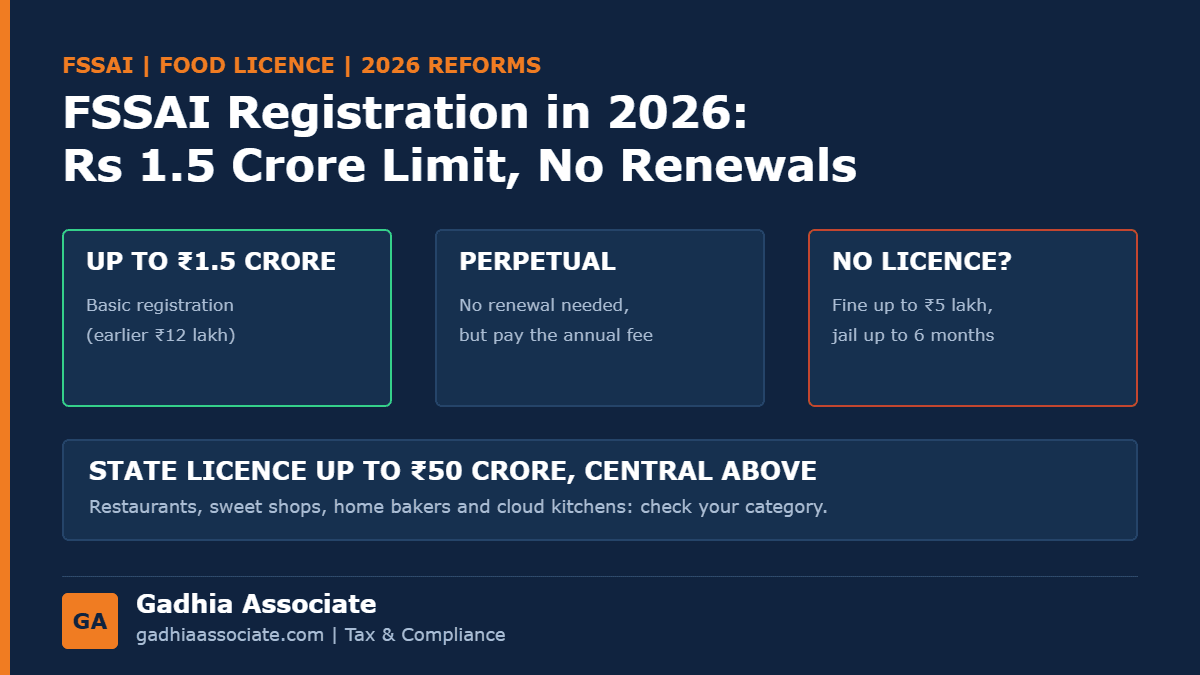 FSSAI Registration and Licence in 2026: New Rs 1.5 Crore Limit, Perpetual Validity, Fees and Who Needs Which