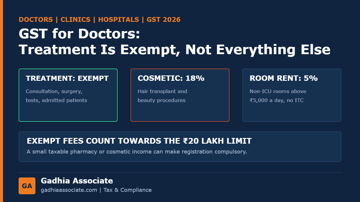 GST for Doctors, Clinics and Hospitals in 2026: What Is Exempt, When You Must Register, and the Cosmetic and Room Rent Traps
