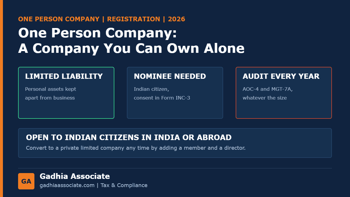 One Person Company Registration in 2026: Who Can Form One, the Nominee Rule, Cost, Yearly Compliance and When It Beats a Proprietorship