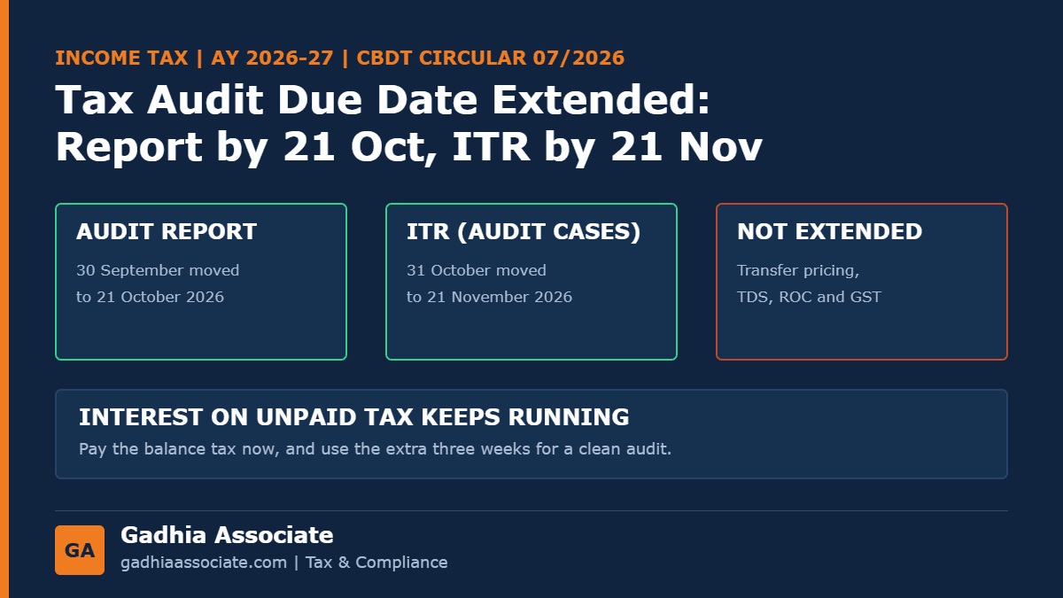 Tax Audit Due Date Extended to 21 October 2026 and ITR to 21 November: Who Gets the Extra Time and What Is Still Due