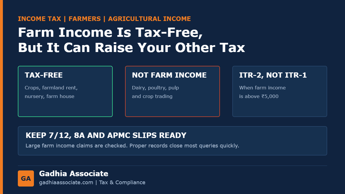 Agricultural Income Tax in 2026: When Farm Income Is Tax-Free, How It Still Raises Tax on Your Other Income, and Which ITR Farmers Should File