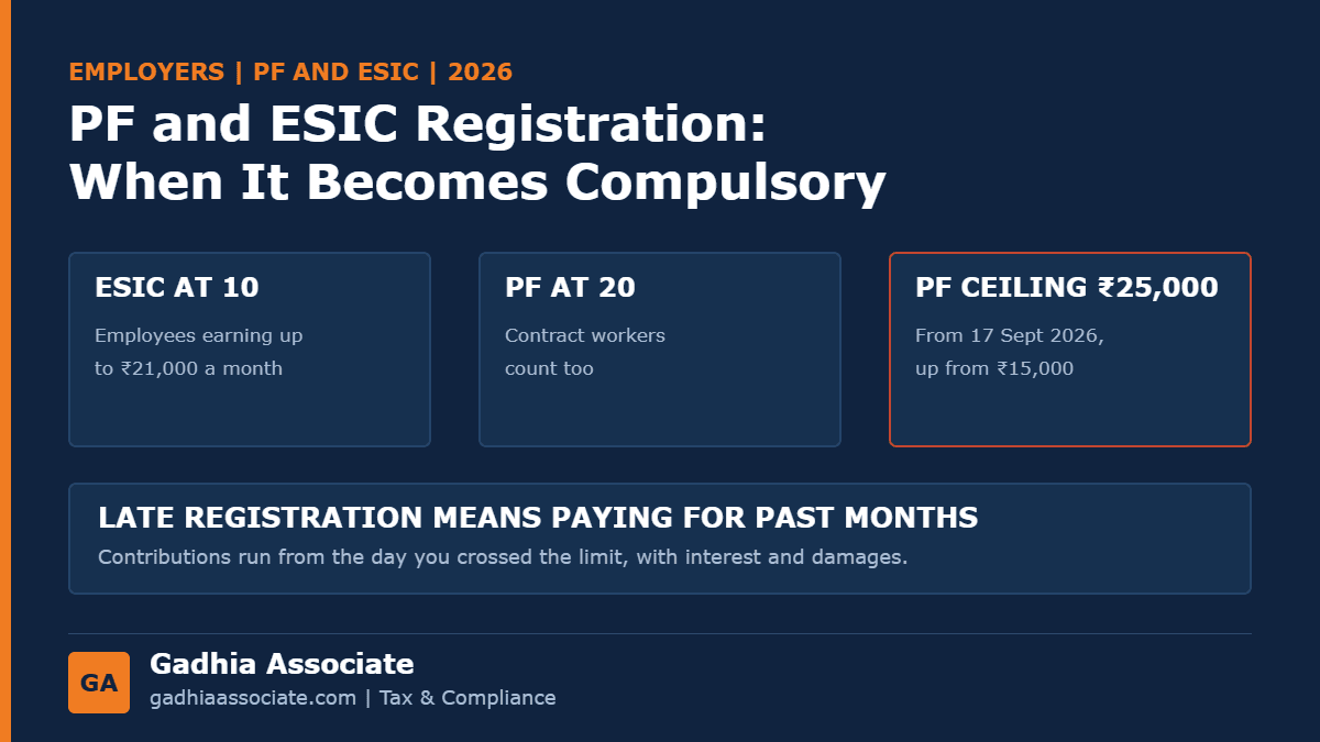 PF and ESIC Registration in 2026: When It Becomes Compulsory, the New Rs 25,000 PF Wage Ceiling, Monthly Cost and How to Register in Gujarat