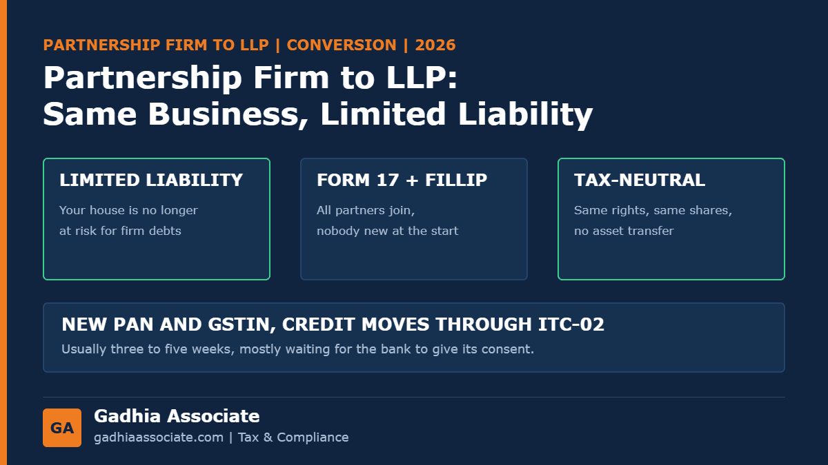 Converting a Partnership Firm into an LLP in 2026: Process, Form 17, Tax-Free Conditions, GST and What It Costs in Gujarat