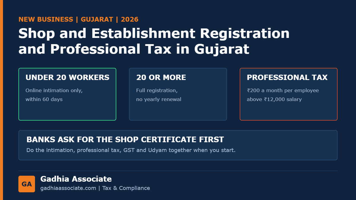 Shop and Establishment Registration in Gujarat 2026: New 20-Worker Rule, Online Intimation, Professional Tax and What a New Business Must Register