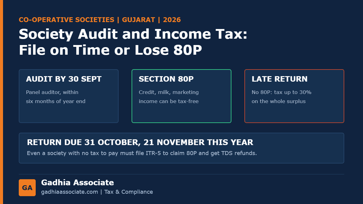 Co-operative Society Audit and Income Tax in Gujarat 2026: The 30 September Audit Rule, Section 80P, Return Due Date and TDS