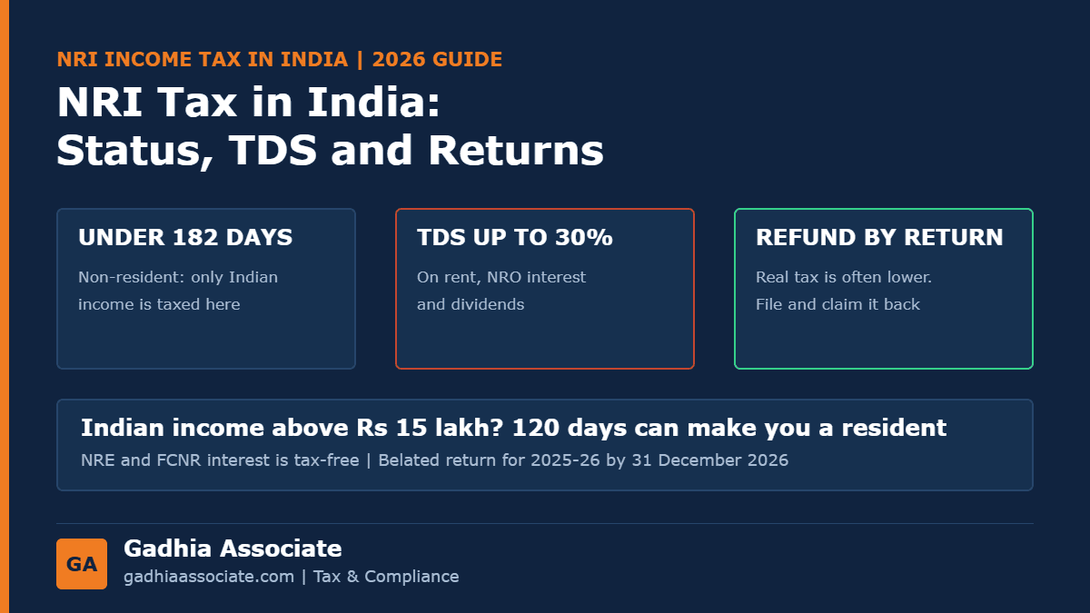 NRI Income Tax in India 2026: Residential Status, the 182-Day and 120-Day Rules, What Is Taxable, TDS Rates and When to File a Return